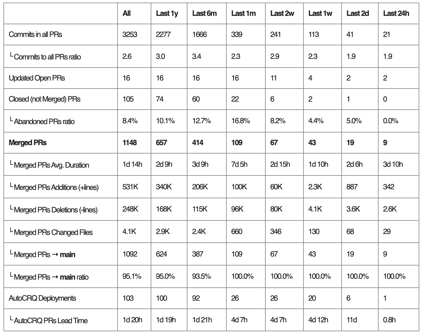 Engineering Metrics